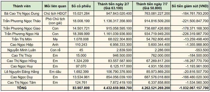 Lượng cổ phiếu và giá trị tài sản liên quan đến gia đình Chủ tịch HĐQT Cao Thị Ngọc Dung tại PNJ.