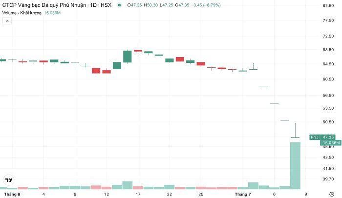 PNJ thoát giá sàn và khớp lệnh kỷ lục trong phiên sáng 8/7 (tính đến 9h40). (Nguồn: TradingView).