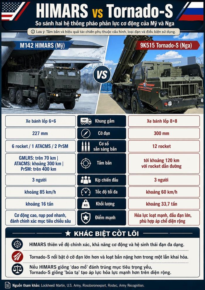 So sánh thông số kĩ thuật giữa HIMARS và Tornado-S. Ảnh: HV
