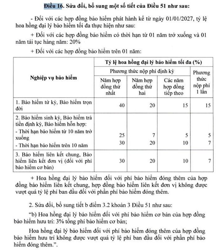 Thông tư 96 sửa đổi, bổ sung một số điểm về Điều 51 về hoa hồng đại lý bảo hiểm.