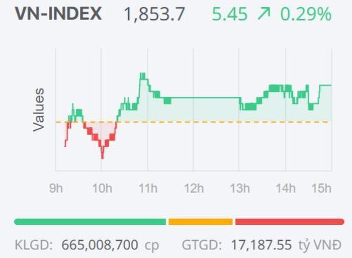 Diễn biến của VN-Index trong phiên giao dịch ngày 8/7