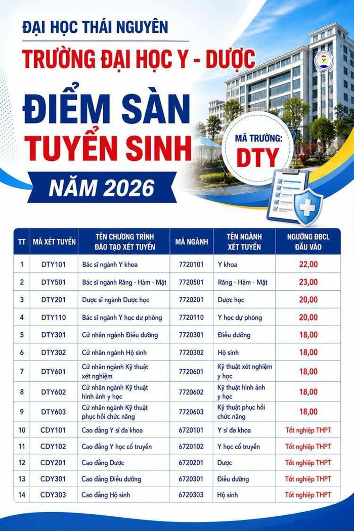 Điểm sàn tuyển sinh trường Đại học Y-Dược (Đại học Thái Nguyên) năm 2026. Ảnh: TUMP