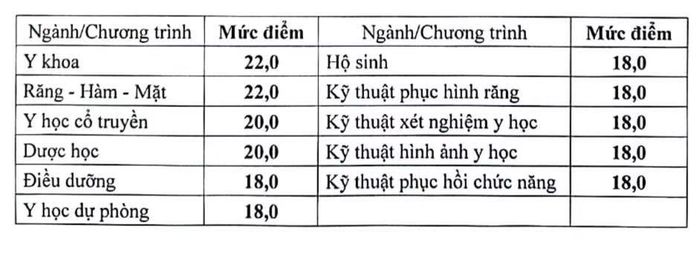 Ngành Y khoa và Răng hàm mặt có điểm sàn cao nhất trong lĩnh vực sức khỏe.
