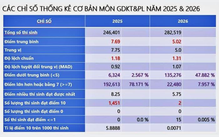 Kết quả bất ngờ của môn Giáo dục Kinh tế và Pháp luật đang để lại nhiều băn khoăn cho đội ngũ giáo viên trực tiếp giảng dạy bộ môn về tính công bằng và lộ trình đổi mới đề thi phổ thông đại trà. Nguồn dữ liệu: Bộ Giáo dục và Đào tạo