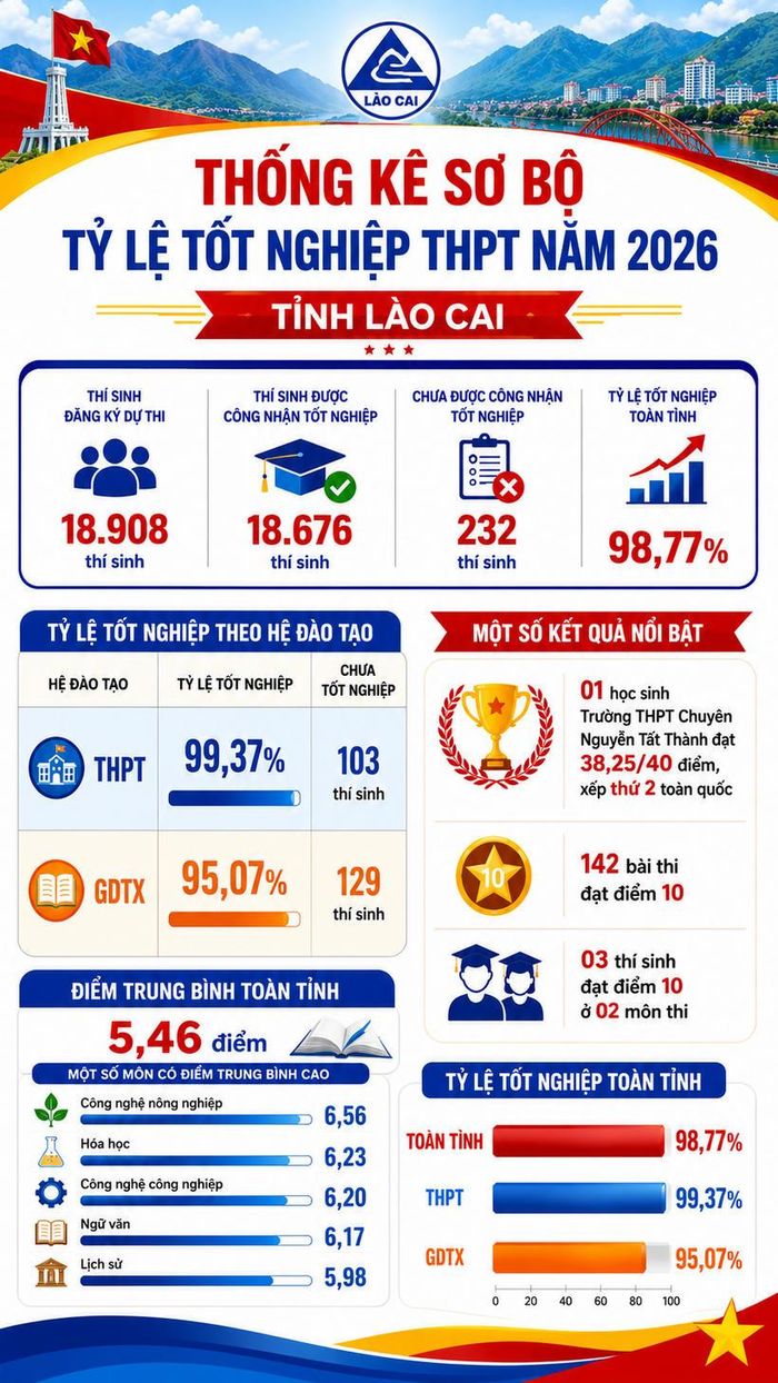 Thống kê sơ bộ tỷ lệ tốt nghiệp THPT 2026 tỉnh Lào Cai. (Nguồn. laocai.gov.vn).