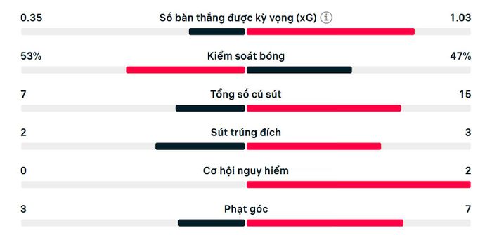 Thống kê trận Thụy Sỹ 0-0 (4-3) Colombia.