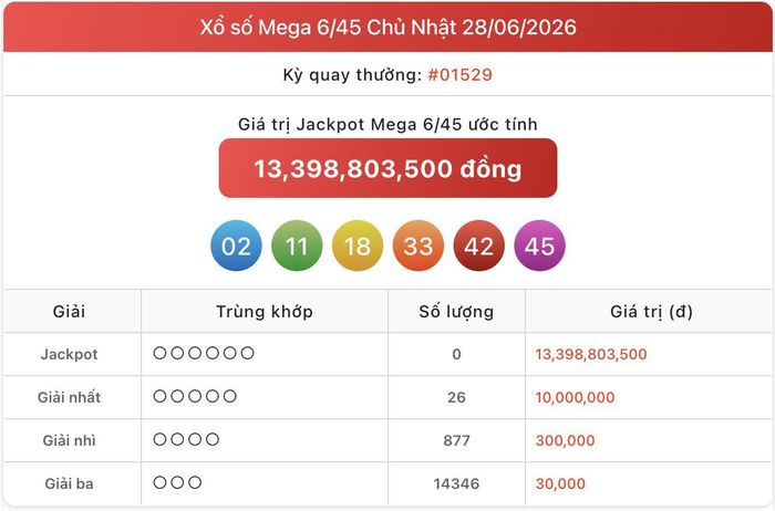 Kết quả xổ số Mega 6/45 Chủ nhật ngày 28/6/2026.