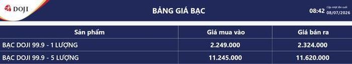 Giá bạc hôm nay 8/7: Bảng giá bạc tại DOJI.