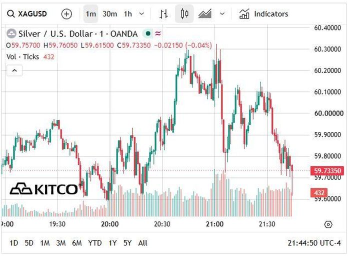 Giá bạc thế giới hôm nay giảm xuống vùng 59 USD/ounce.