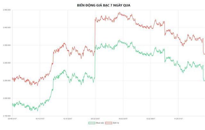 Biểu đồ biến động giá bạc tại Doji 7 ngày qua.