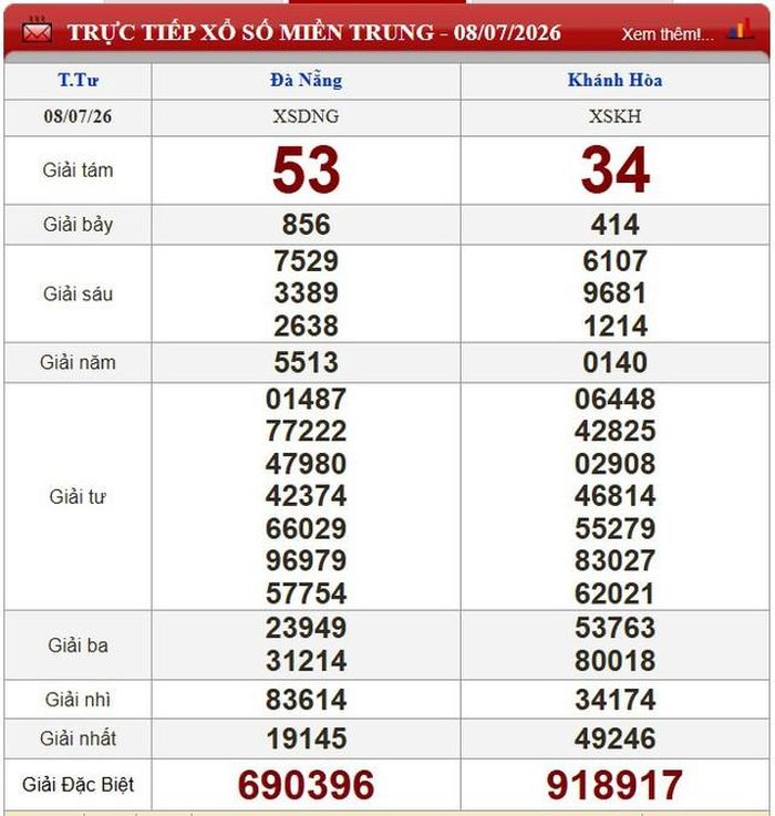 Kết quả xổ số miền Nam ngày 8/7/2026.