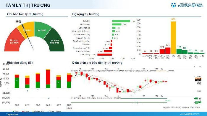 Diễn biến VN-Index ngày 7/7.