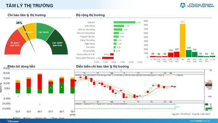 Diễn biến VN-Index phiên 8/7.