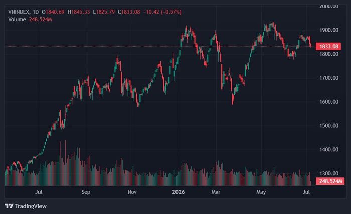  VN-Index có 2 lần phá đỉnh lịch sử chỉ sau nửa đầu năm 2026. Ảnh: TradingView. 