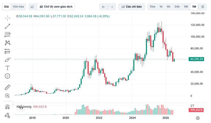 Giá Bitcoin đã chia đôi từ đỉnh lịch sử tháng 10/2025. ẢNh: TradingView.