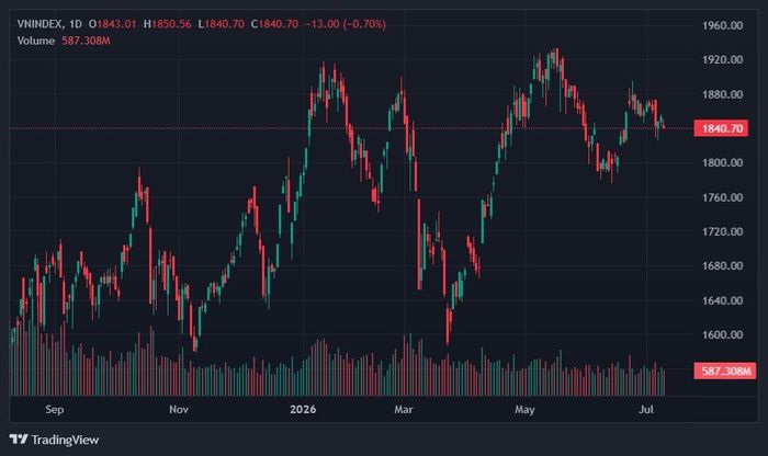 VN-Index quay đầu giảm sau 2 phiên hồi phục. Ảnh: TradingView.