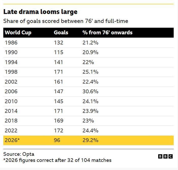 Dù chỉ mới đi qua hơn nửa chặng đường, World Cup 2026 đã chứng kiến số lượng bàn thắng xuất hiện trong 15 phút cuối trận cao kỷ lục. Ảnh: BBC.