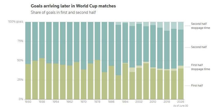 Chưa đến 40% số bàn thắng tại các kỳ World Cup gần đây được ghi trong thời gian thi đấu chính thức của hiệp một. Ảnh: Reuters.