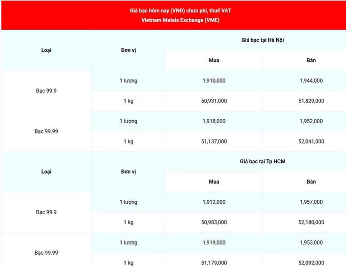Giá bạc 99.99 (chưa phí, thuế VAT) tại Hà Nội và Thành phố Hồ Chí Minh sáng 9/7. (Nguồn: giabac.net)