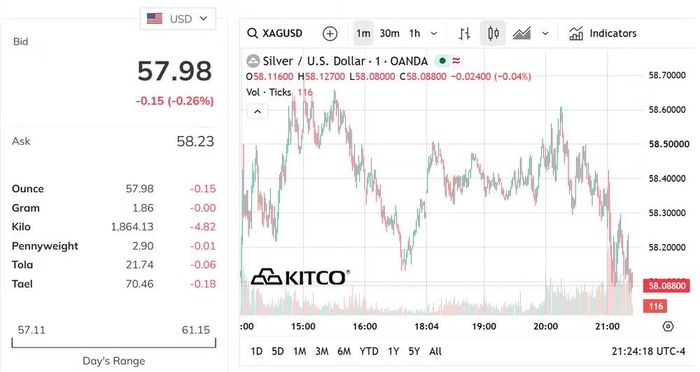 Biểu đồ giá bạc thế giới sáng 9/7. (Nguồn: kitco.com)