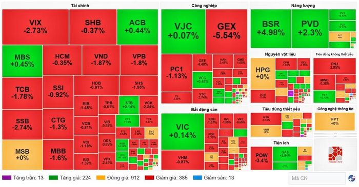 Diễn biến cổ phiếu các nhóm ngành ngày 9/7. (Nguồn: VietstockFinance)
