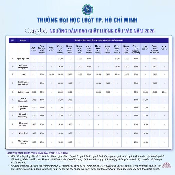 Ngưỡng đảm bảo chất lượng đầu vào năm 2026.