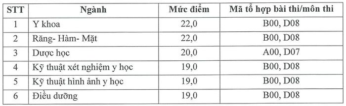 Trường ĐH Y Dược - ĐH Quốc gia Hà Nội công bố quy đổi tương đương giữa điểm thi Đánh giá năng lực HSA và điểm thi tốt nghiệp THPT như sau: