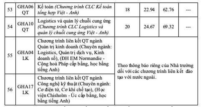 Điểm sàn đối với các ngành tuyển sinh và đào tạo tại Phân hiệu TP. Hồ Chí Minh năm 2026 như sau: