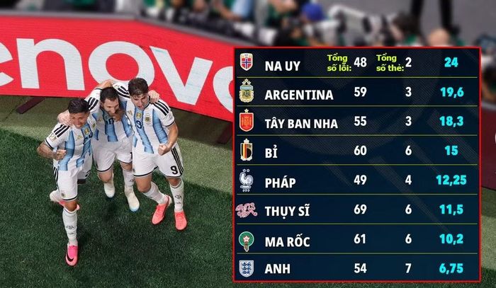 Bảng xếp hạng trung bình số lỗi phải nhận 1 thẻ của 8 đội dự tứ kết World Cup