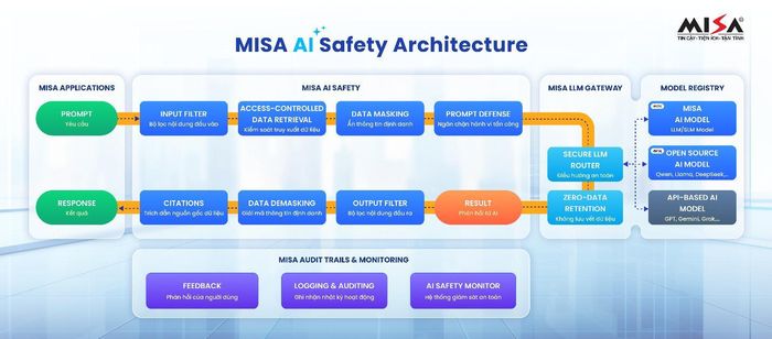 Tổng quan kiến trúc an ninh AI của MISA. Ảnh: MISA