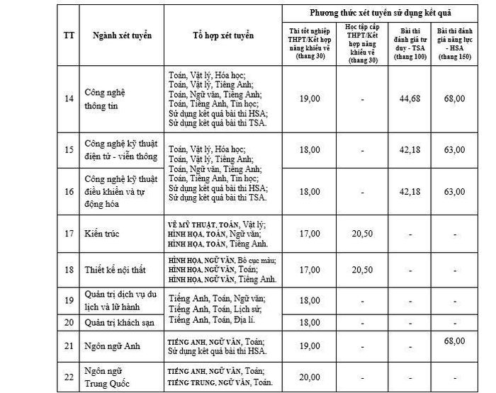Những tổ hợp xét tuyển có môn viết chữ HOA, in ĐẬM được tính hệ số 2.