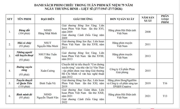 Danh sách các bộ phim trình chiếu trong Tuần phim kỷ niệm 79 năm Ngày Thương binh - Liệt sĩ (27/7/1947 - 27/7/2026).