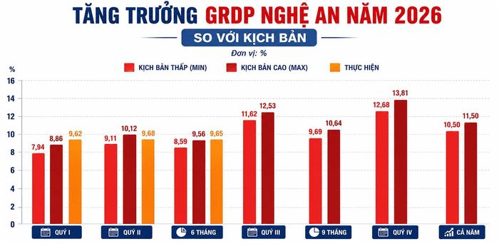 Tăng trưởng GRDP Nghệ An trong quý I, quý II và 6 tháng đầu năm so với kịch bản tăng trưởng. Đồ họa: Thành Duy