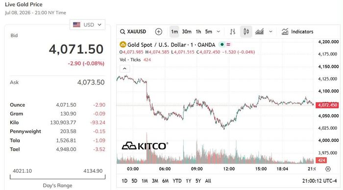 Giá vàng thế giới giảm về sát 4.020 USD/ounce trong phiên 8/7 trước khi phục hồi nhẹ. Nguồn: Kitco.
