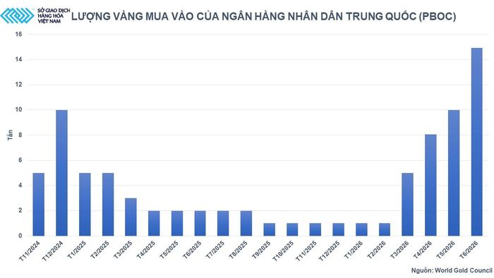 Lượng vàng mua vào của Ngân hàng Nhân dân Trung Quốc.