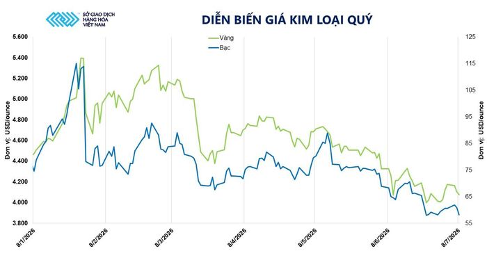 Diễn biến giá kim loại quý.