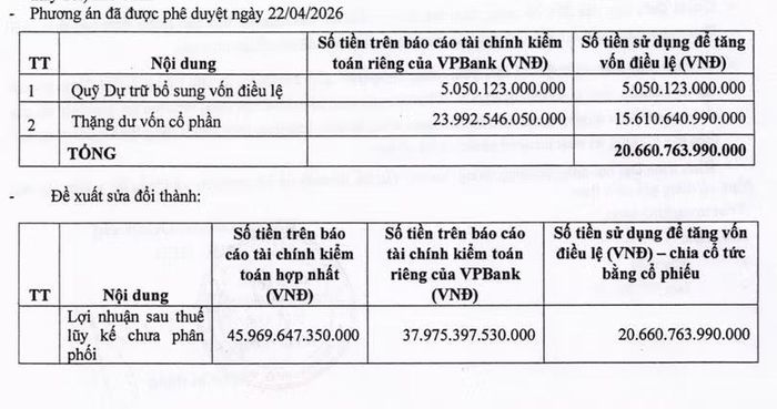 VPBank muốn thay đổi phương án tăng vốn sang trả cổ tức bằng cổ phiếu tỷ lệ 26%. Nguồn: Nghị quyết HĐQT.