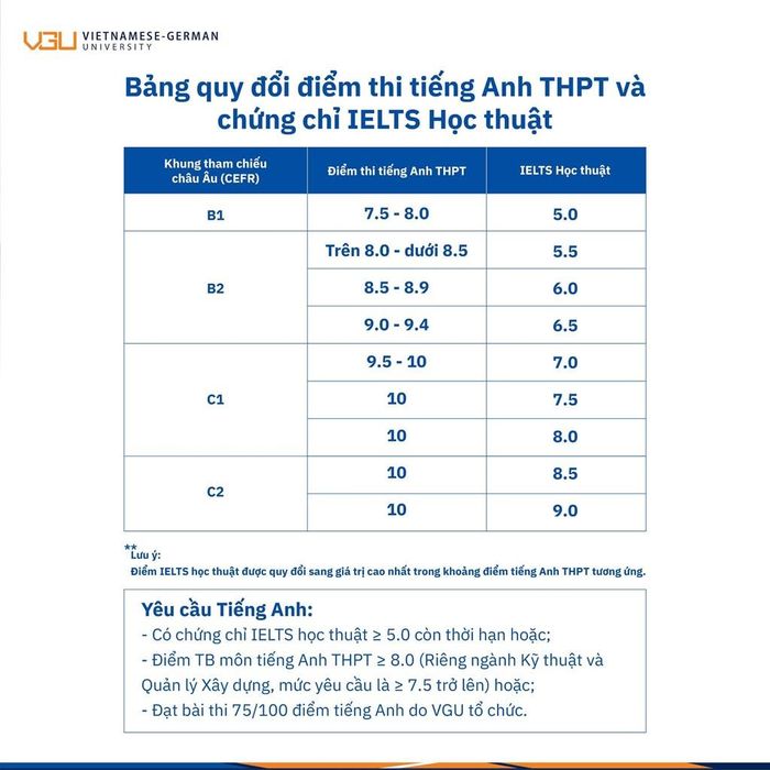Bảng quy đổi điểm thi tiếng Anh