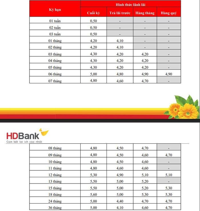 Nguồn: HDBank
