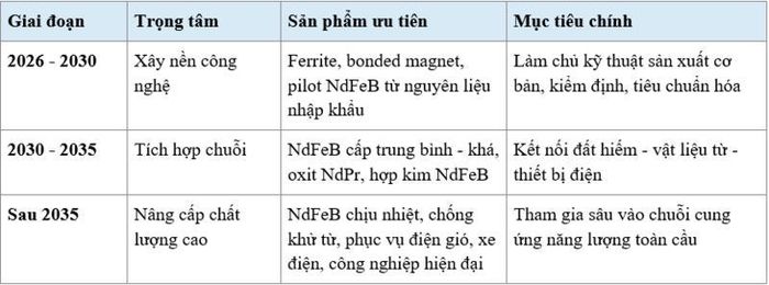 Ba tầng lộ trình tự chủ nam châm vĩnh cửu của Việt Nam