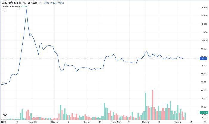 Diễn biến cổ phiếu F88 từ đầu năm 2026 đến nay. (Nguồn: TradingView)