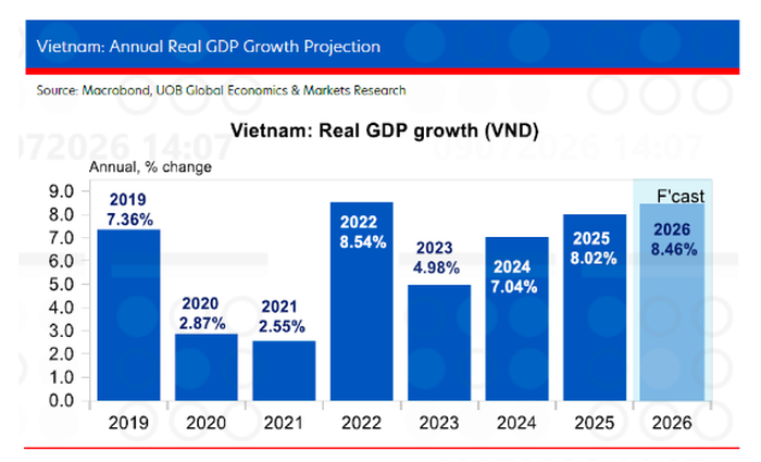 Tăng trưởng GDP các năm trước và dự báo năm 2026 của UOB. (Nguồn: UOB).