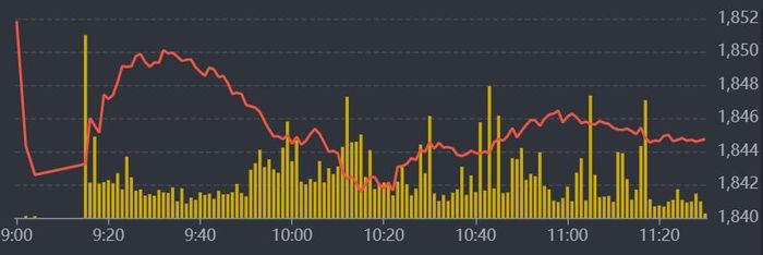 Diễn biến VN-Index sáng nay.