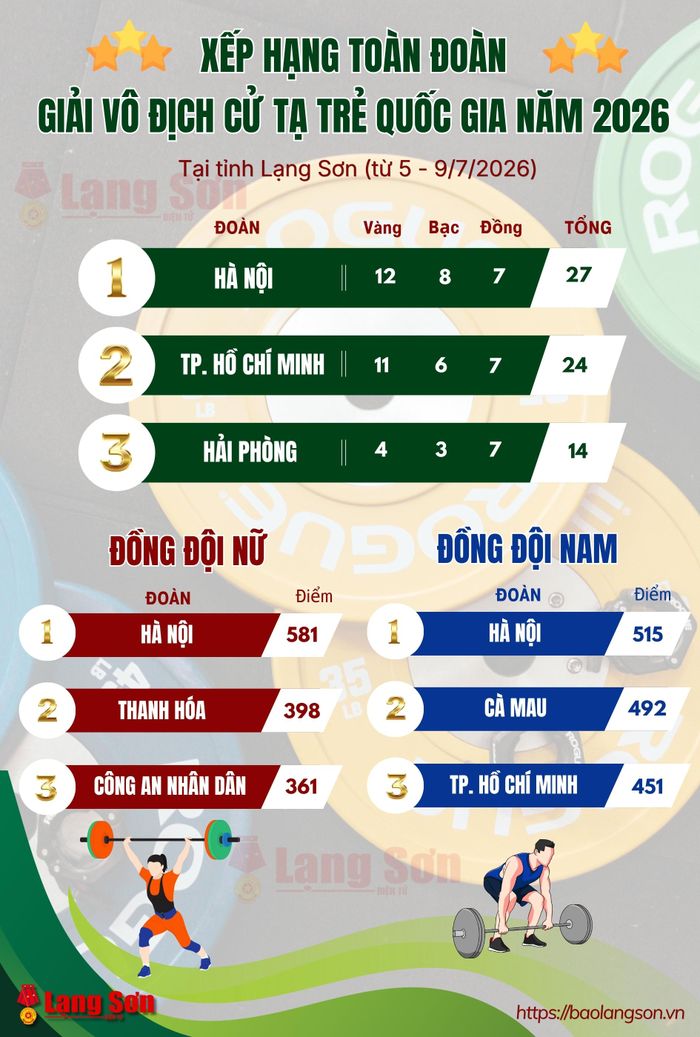 Xếp hạng các đoàn xuất sắc nhất Giải vô địch cử tạ trẻ quốc gia năm 2026