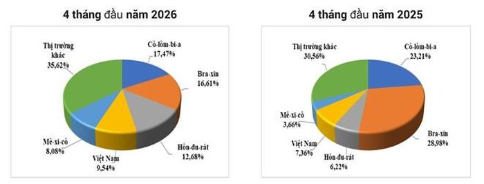 Cơ cấu thị trường cung cấp cà phê vào Mỹ (tỷ trọng % tính theo khối lượng) - (Nguồn: Cục Xuất nhập khẩu (Bộ công thương) tính toán từ số liệu của Cơ quan Hải quan Mỹ)
