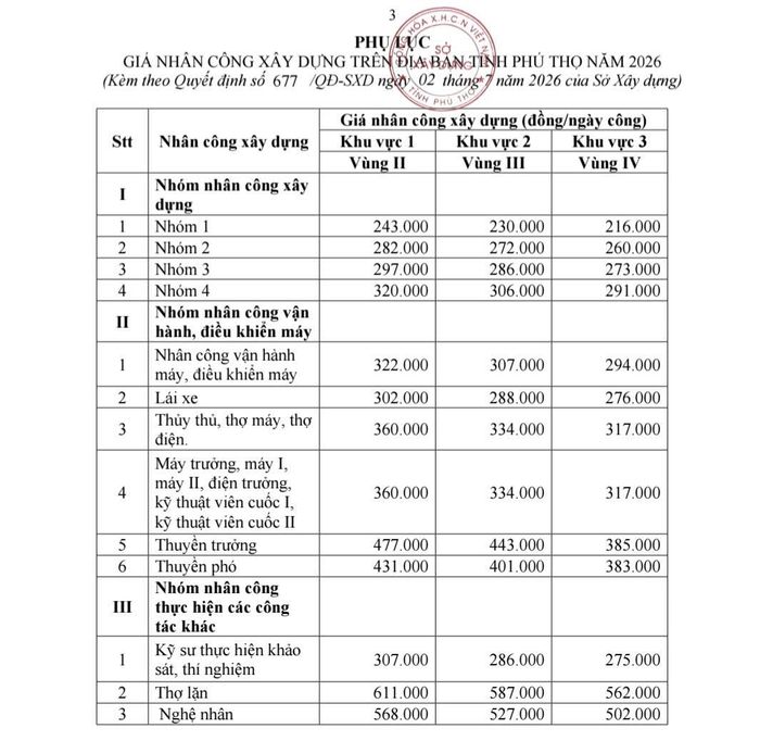 Bảng giá nhân công năm 2026 được áp dụng trên phạm vi toàn tỉnh Phú Thọ.
