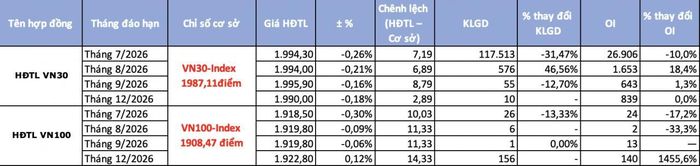 Chênh lệch dương trở lại ở 8/8 hợp đồng tương lai - Nguồn: TBTCVN tổng hợp