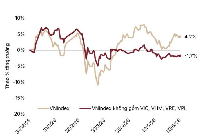 VN-Index tăng 4,2% từ đầu năm, nhưng giảm 1,7% nếu loại trừ nhóm cổ phiếu Vingroup. Nguồn: SSI