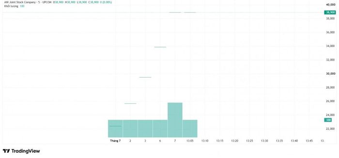 Diễn biến cổ phiếu ANI từ ngày 1/7-7/7. Nguồn: TradingView