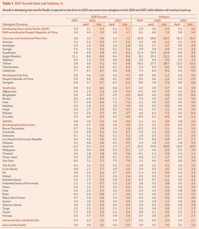 Dự báo tăng trưởng, lạm phát theo báo cáo ADO tháng 7/2026 của ADB